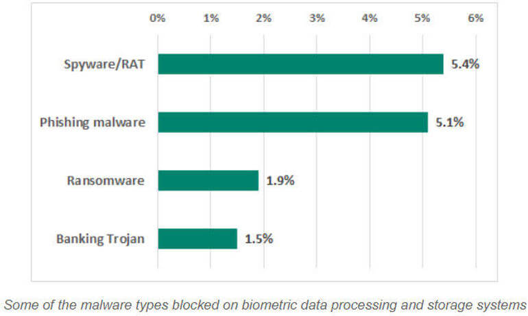 kaspersky-malware-biometric-processing-systems.jpg